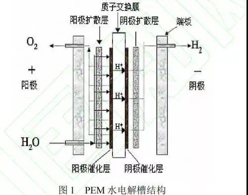 pem电解槽 来自搜狐网