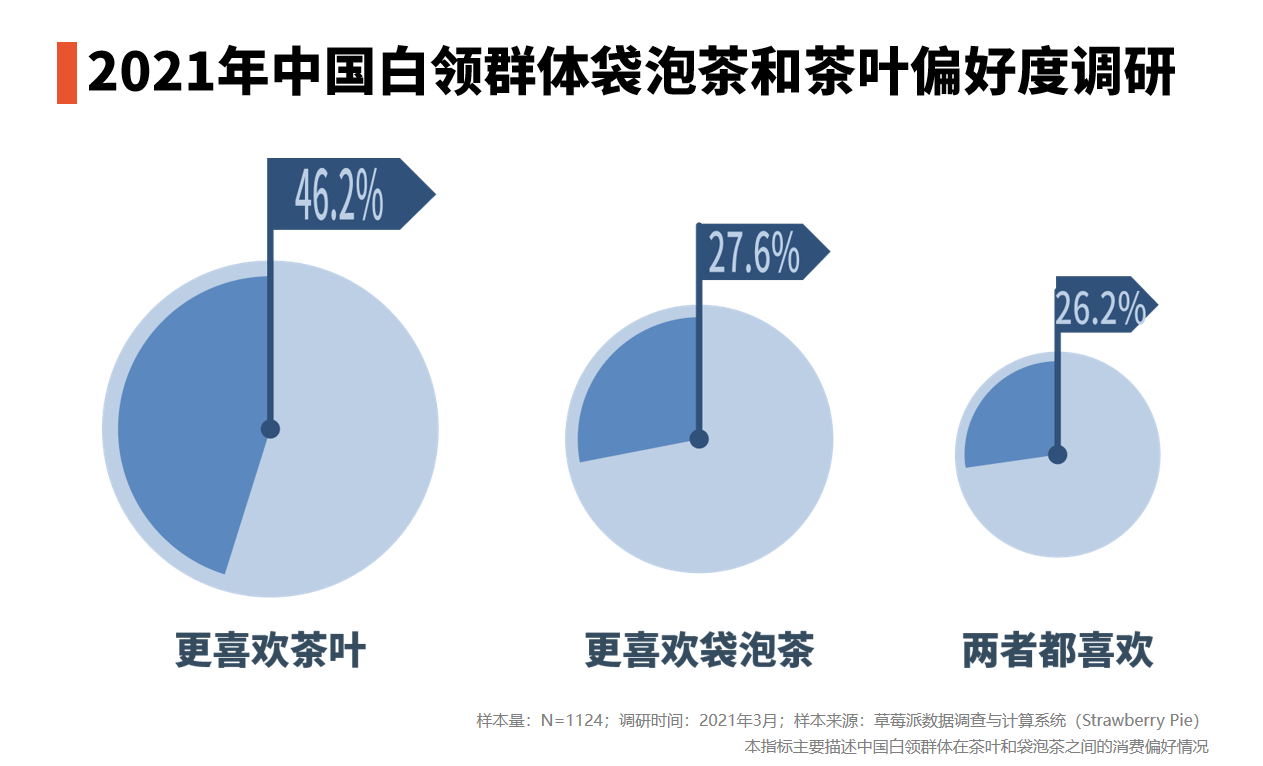 茶叶行业数据分析2021年中国462白领群体更偏好茶叶