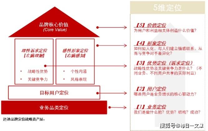 品牌聚焦战略—破解业务难题