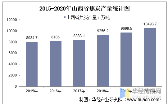 华经产业研究院数据显示:2020年山西省焦炭产量为10493.