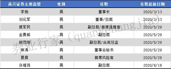 宁波开投董事长,党委书记李抱任甬兴证券董事长.