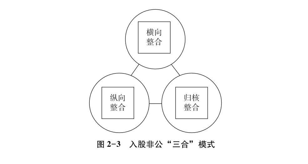 通过兼并重组民营企业,境外企业等,实现国资控制力,影响力,竞争力提升