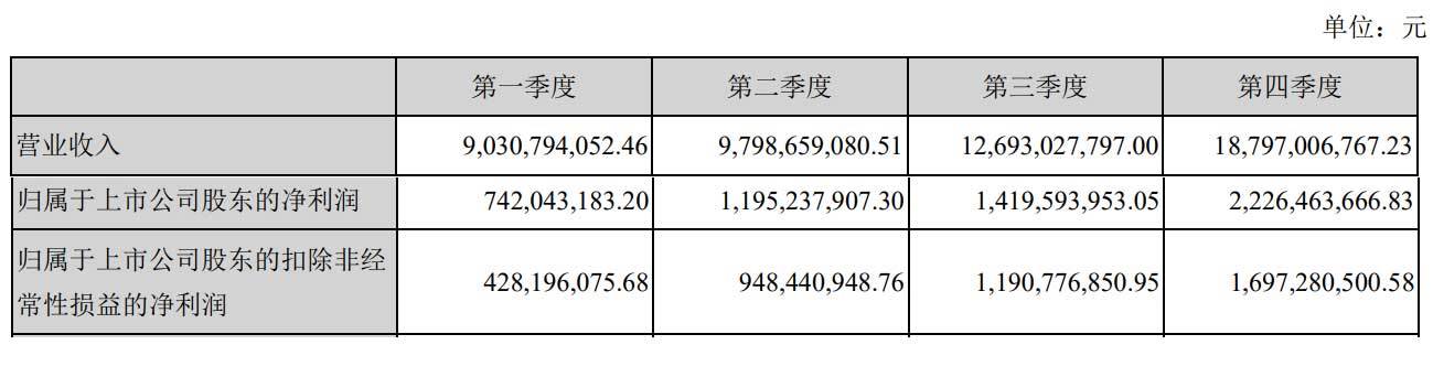 宁德时代年营收503亿实控人曾毓群持股25身价2171亿