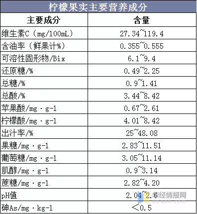 柠檬汁含有糖类,维生素c,维生素b1,b2,烟酸,钙,磷,铁等营养成分.