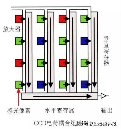 视觉检测设备中相机内部ccd芯片与cmos芯片的工作原理