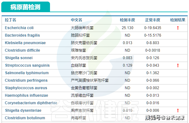 治疗前肠道菌群结果显示肠道菌群ii度失调,菌种数量少,只检测124种,远