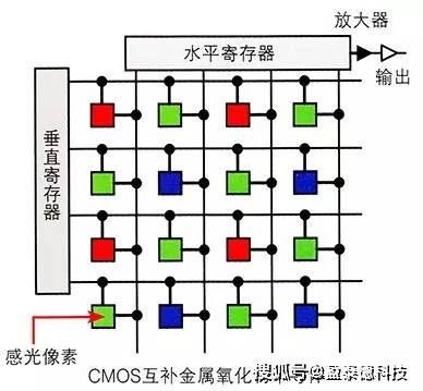 视觉检测设备中相机内部ccd芯片与cmos芯片的工作原理