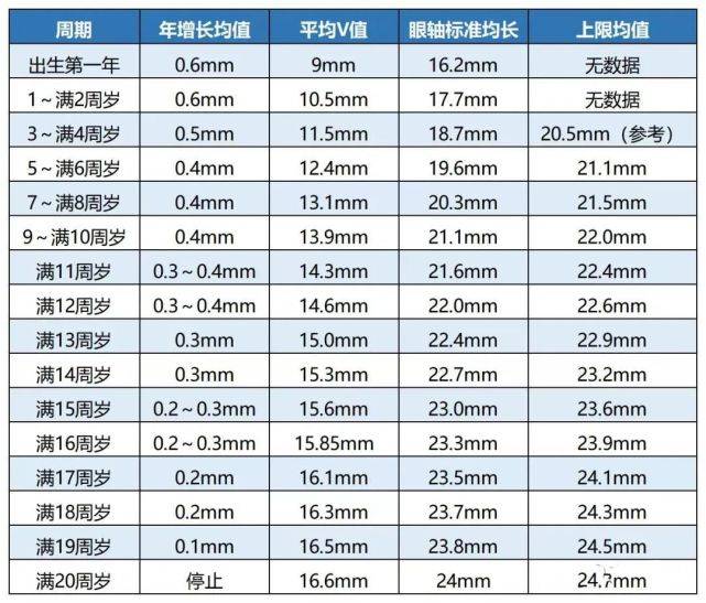 成长过程中眼轴发育均值数据