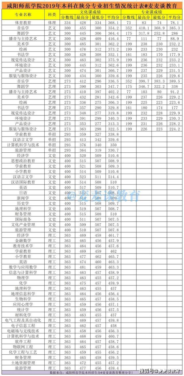 各专业录取分数线 1,2020年在陕西分专业录取分数: 咸阳师范学院近