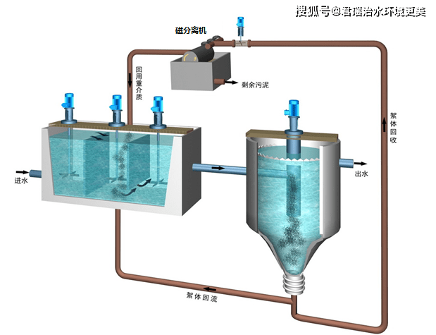 磁混凝沉淀磁分离工艺技术