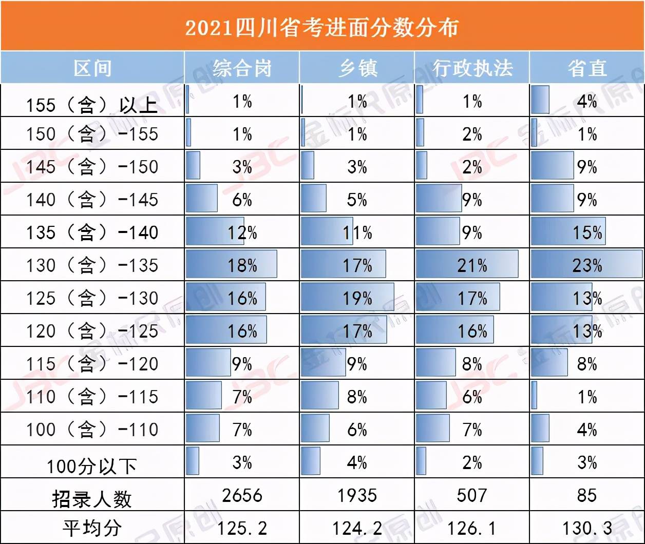 最新进面分数四川省公务员考试分级分类进面分析最低120有望