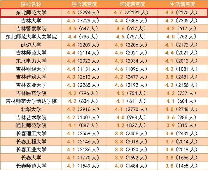 全国考生最满意大学top20名单出炉,看看有哪些学校?