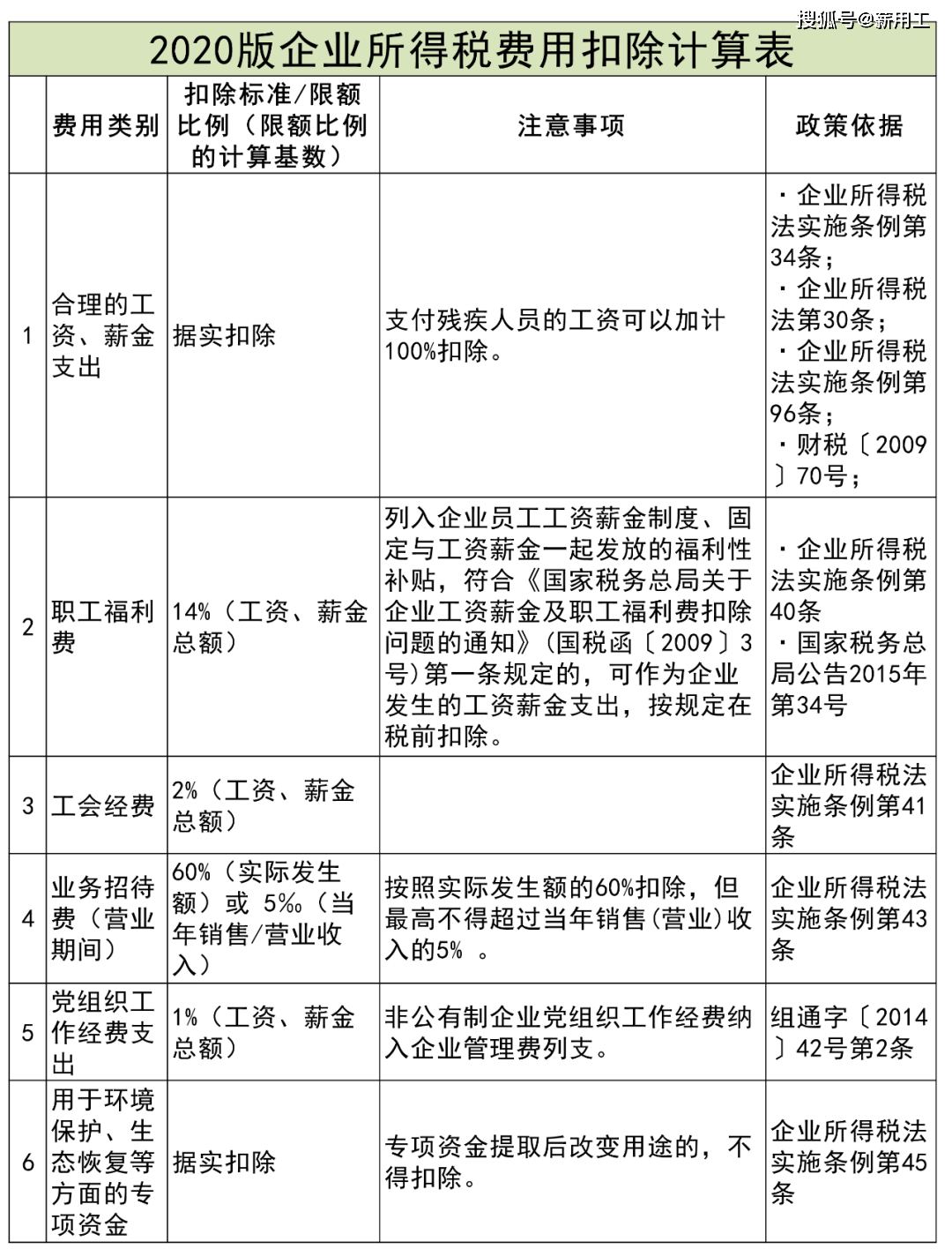 企业所得税税前扣除凭证&扣除项目比例大全