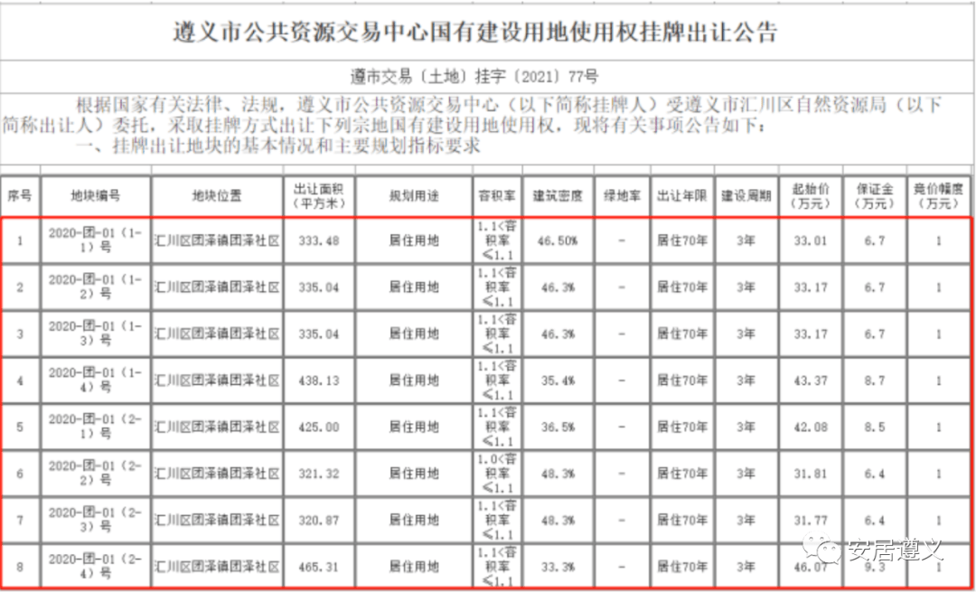 42亿元!两企业竞得播州区四宗地块_遵义市