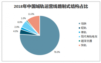 20212027年中国城市轨道交通设备市场全景调查与未来发展趋势报告