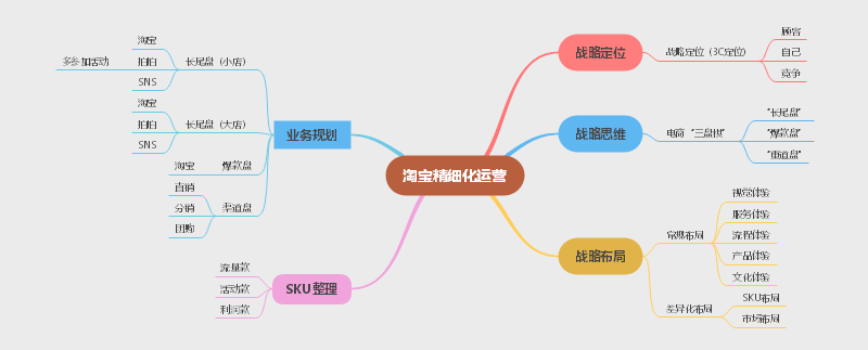 五是sku整理,这里我将通过mindmaster思维导图工具,对淘宝精细化运营