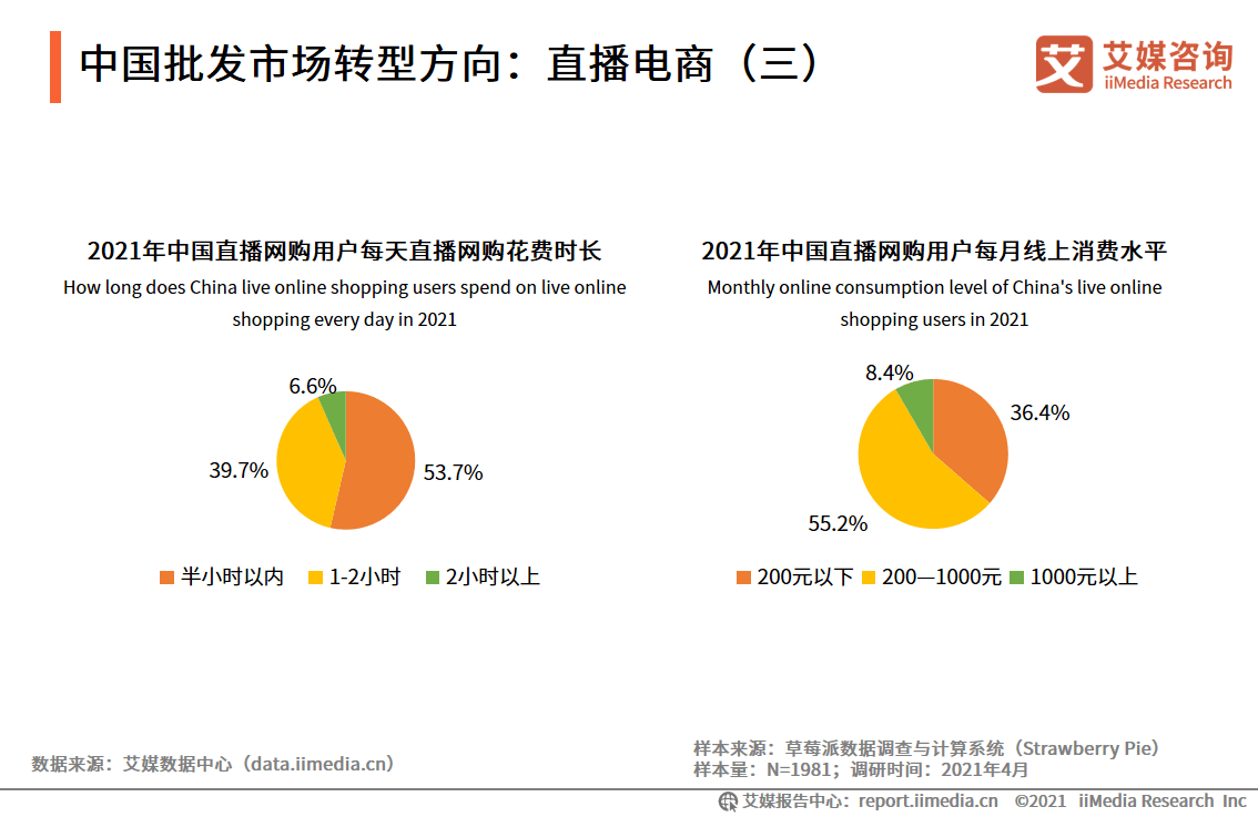 艾媒咨询2021年中国批发市场直播电商产业调查及发展趋势报告