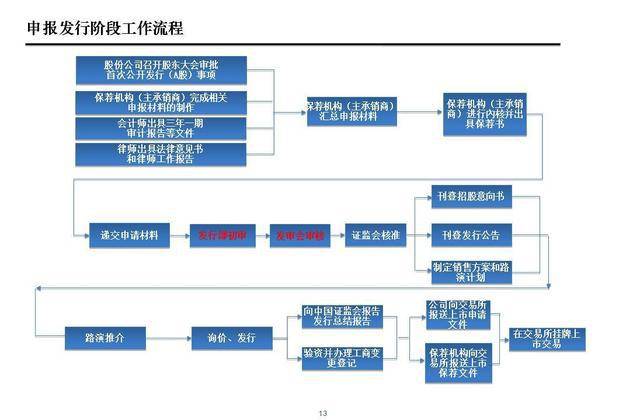 企业上市ipo全过程流程简介