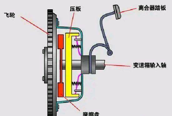 手动挡变速箱优点: 1,省油