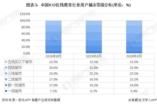 原创2021年中国k12在线教育行业市场竞争格局与发展趋势分析下沉市场