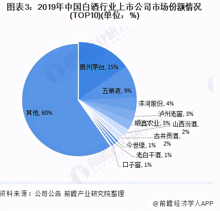 其中,贵州茅台和五粮液2家上市公司的营收规模在500亿元以上;有5家