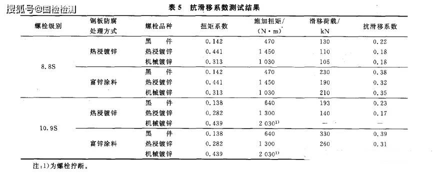 第三方检测实验室 金属材料抗滑移系数试验
