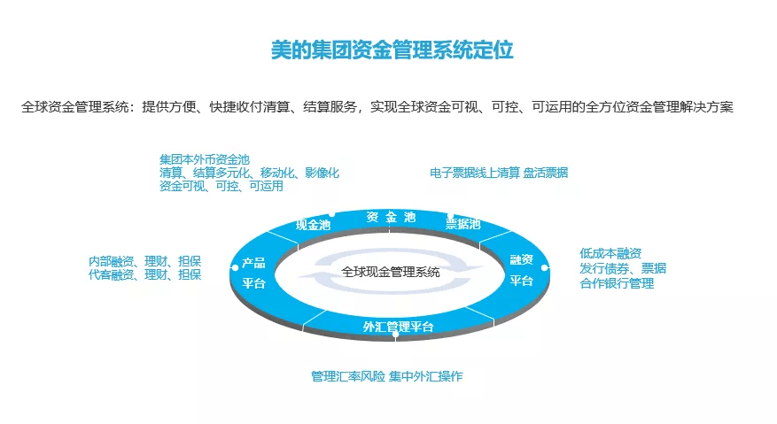 美云智数资金管理系统如何打通企业大动脉畅通微循环