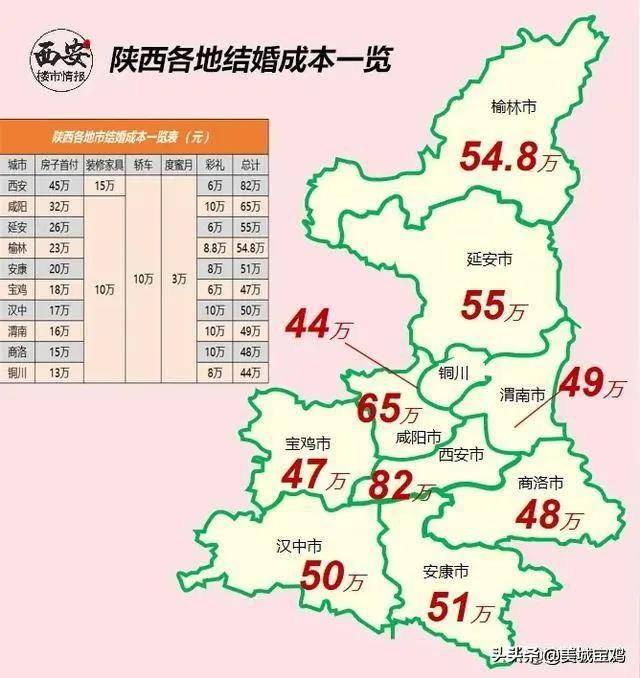 《陕西各城市结婚成本地图》