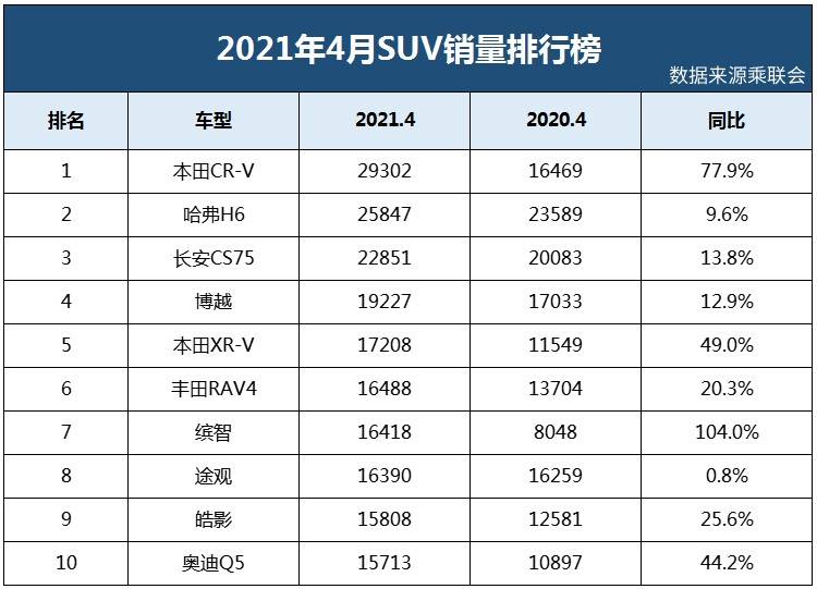 7座suv销量排行榜7座suv汽车大全_3月汽车销量suv_5月国产suv销量排行榜