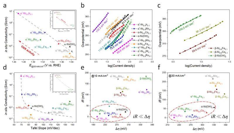 不同金属掺杂niooh电催化剂的过电位,tafel斜率,原位电导率和ir降