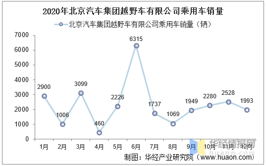 2015-2020年北京汽车集团越野车有限公司乘用车产销量情况统计分析