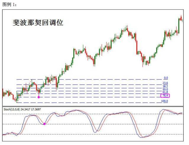 这里我们只讨论在趋势行情当中,如何通过斐波那契回调线找到相应有效