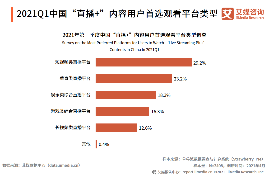 原创艾媒咨询2021年第一季度中国在线直播行业研究报告