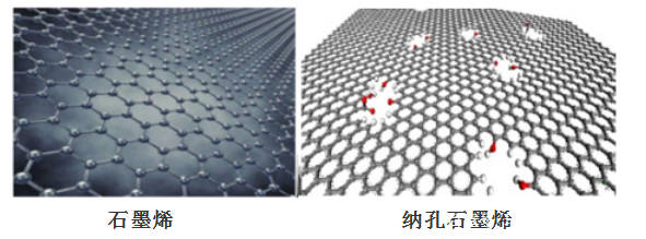 "自下而上":主要利用化学合成手段将有机小分子组装成二维纳孔石墨烯