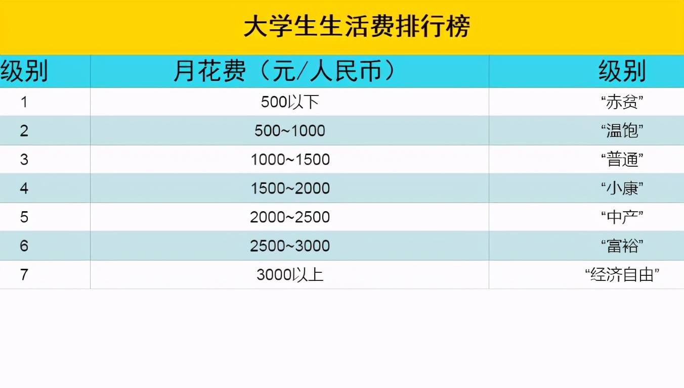 原创大学生每月生活费新鲜出炉一级不敢出门四级以上是土豪