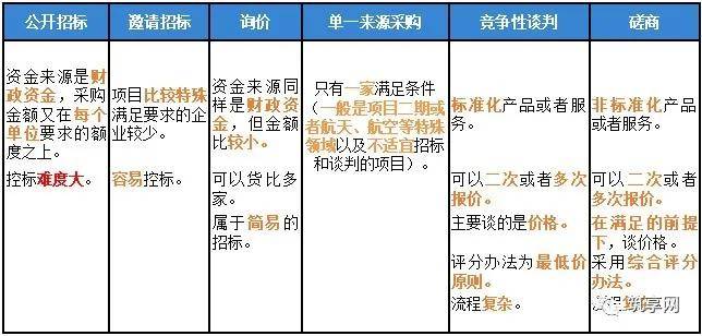 六种招投标方式的区别,你知道么?_采购