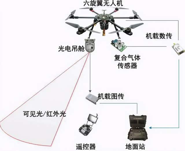 凌科电气深知无人机系统作为一个较为复杂的系统,需要各部分软硬件的