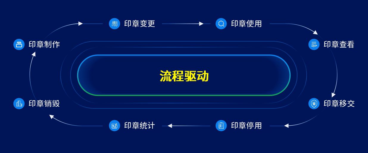 契约锁数字化印章管理中心一个平台支撑全集团印章管理使用需求