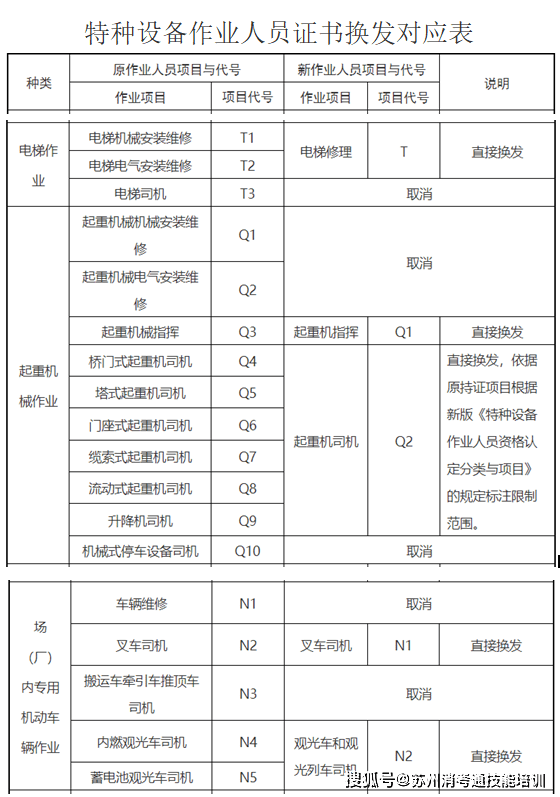 原起重机械指挥 司机全部取缔换取新证 q1和q2.