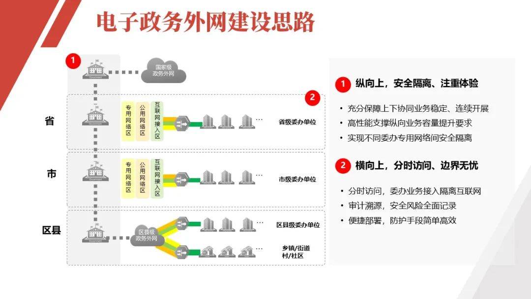 电子政务外网建设解决方案2021