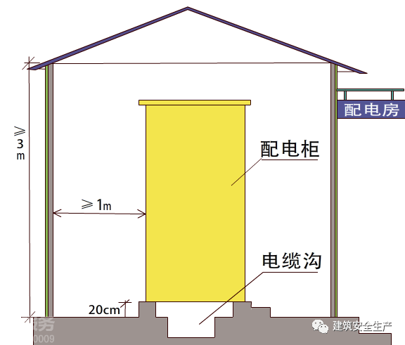 施工现场临时用电安全(三)——配电室及自备电源