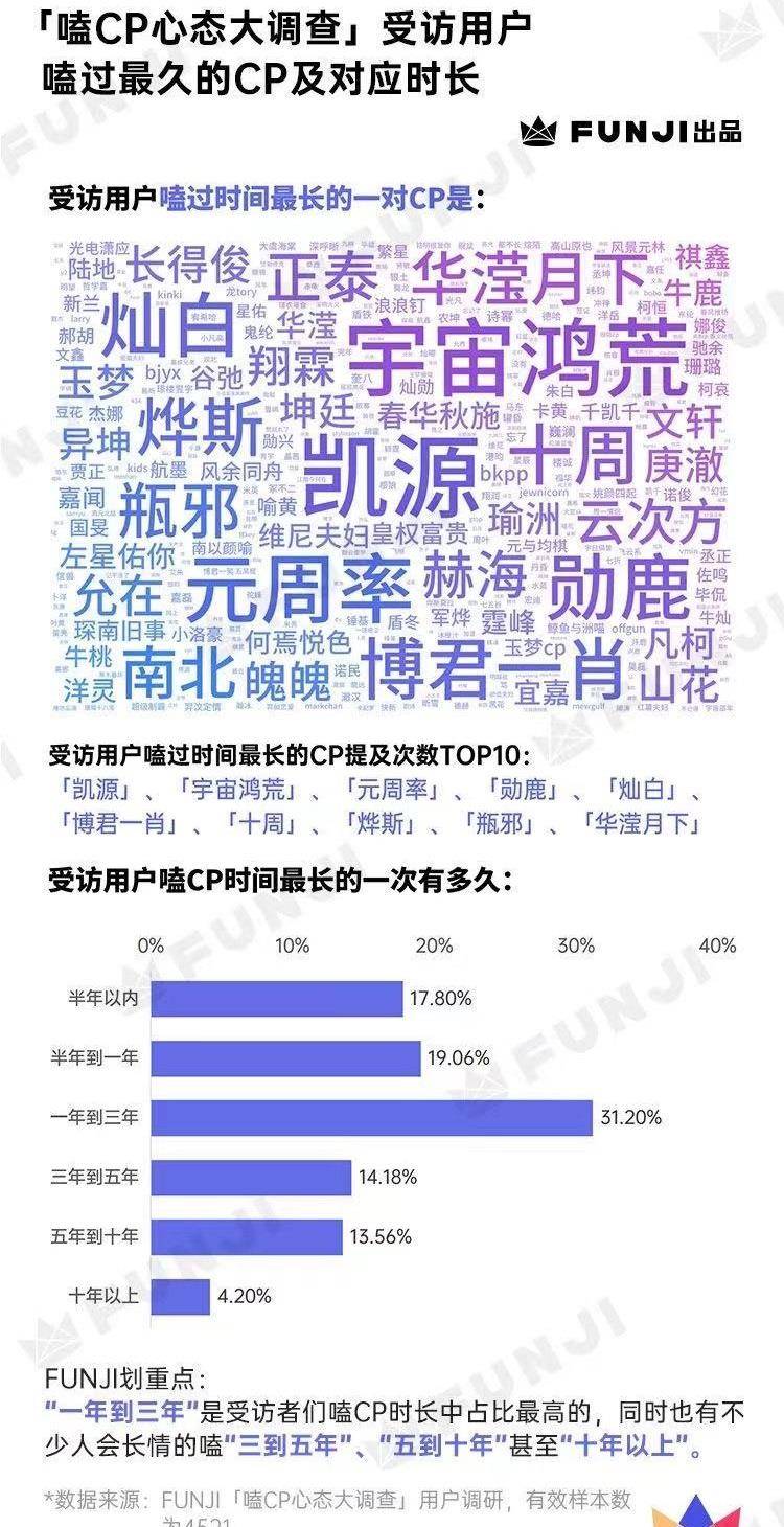 cp调查报告博君一肖最火勋鹿最早凯源最久圆周率是黑马