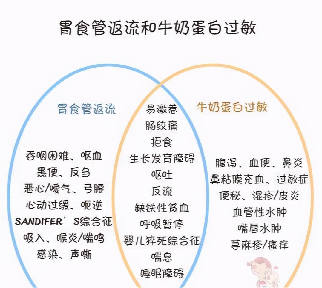 如乳糖不耐受以改为低乳糖,或零乳糖配方奶粉喂养为主,而牛奶蛋白过敏