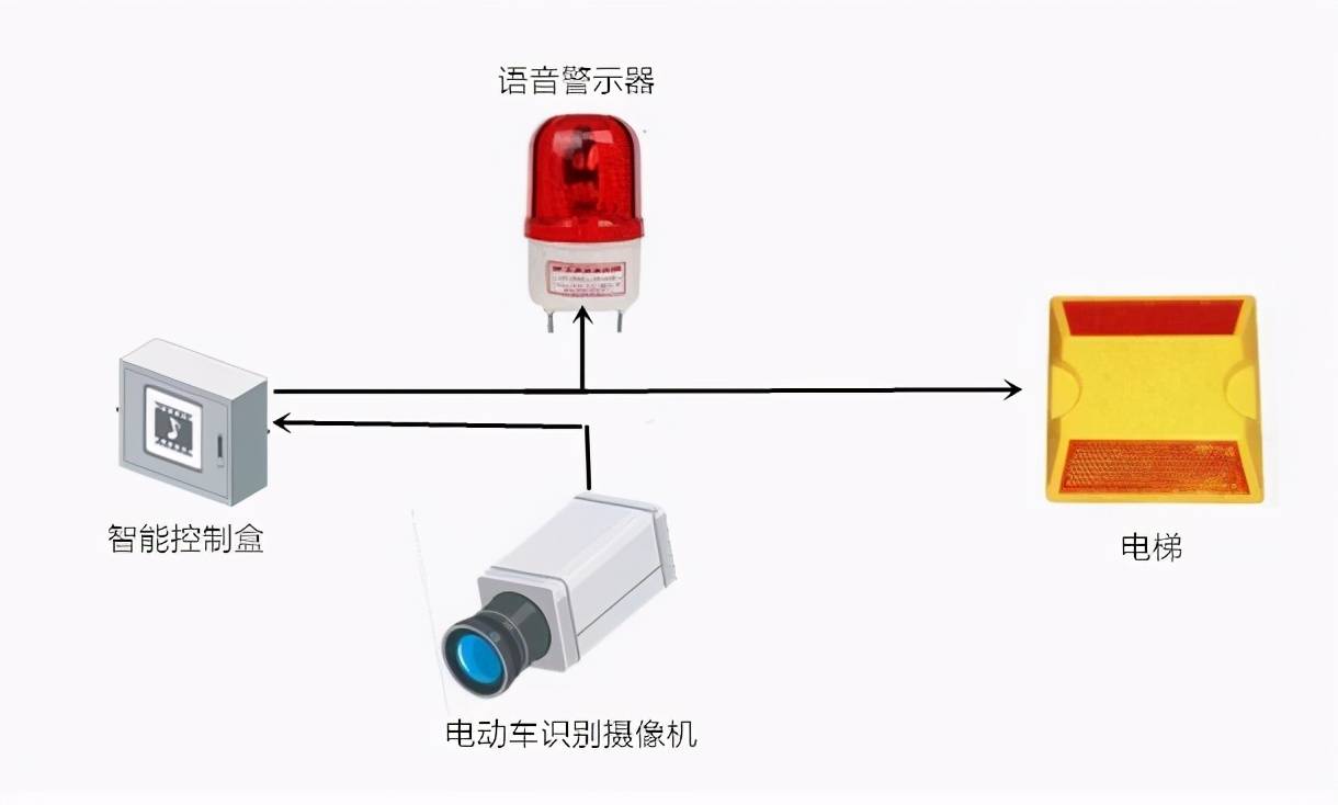 梯云物联:电梯阻车系统实时检测电动车