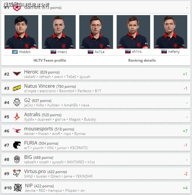 csgo最新战队排名:mouz飞升top6,akuma一举进入top20