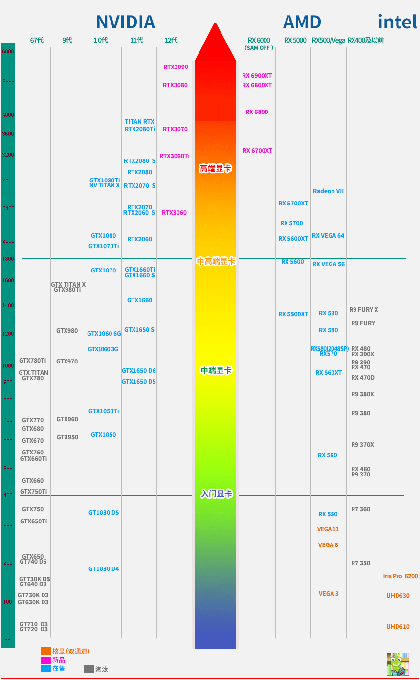 2021年最新6月amdnvidia显卡性能天梯图