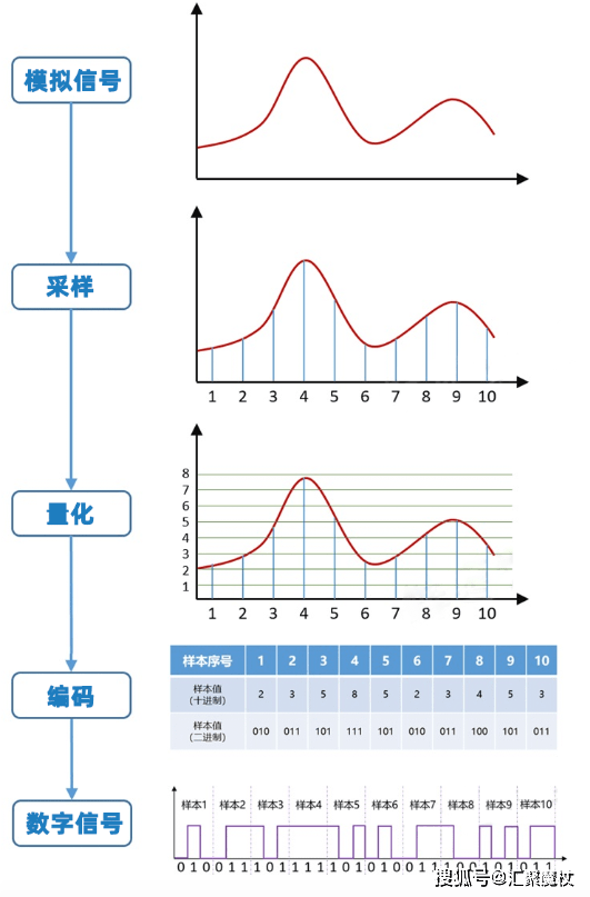 模拟信号和数字信号的区别