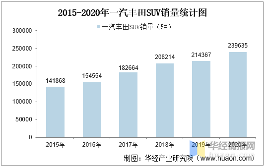 2015-2020年一汽丰田suv产销量,产销差额及各车型产销结构统计