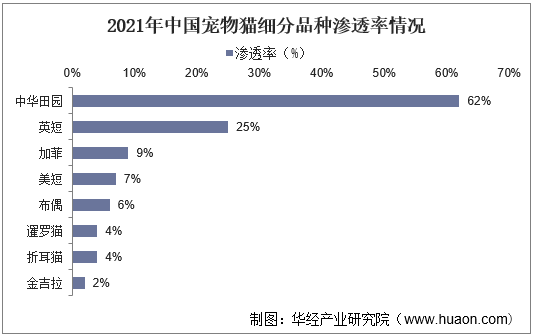 2021年宠物猫行业发展现状分析,行业集中度仍需进一步