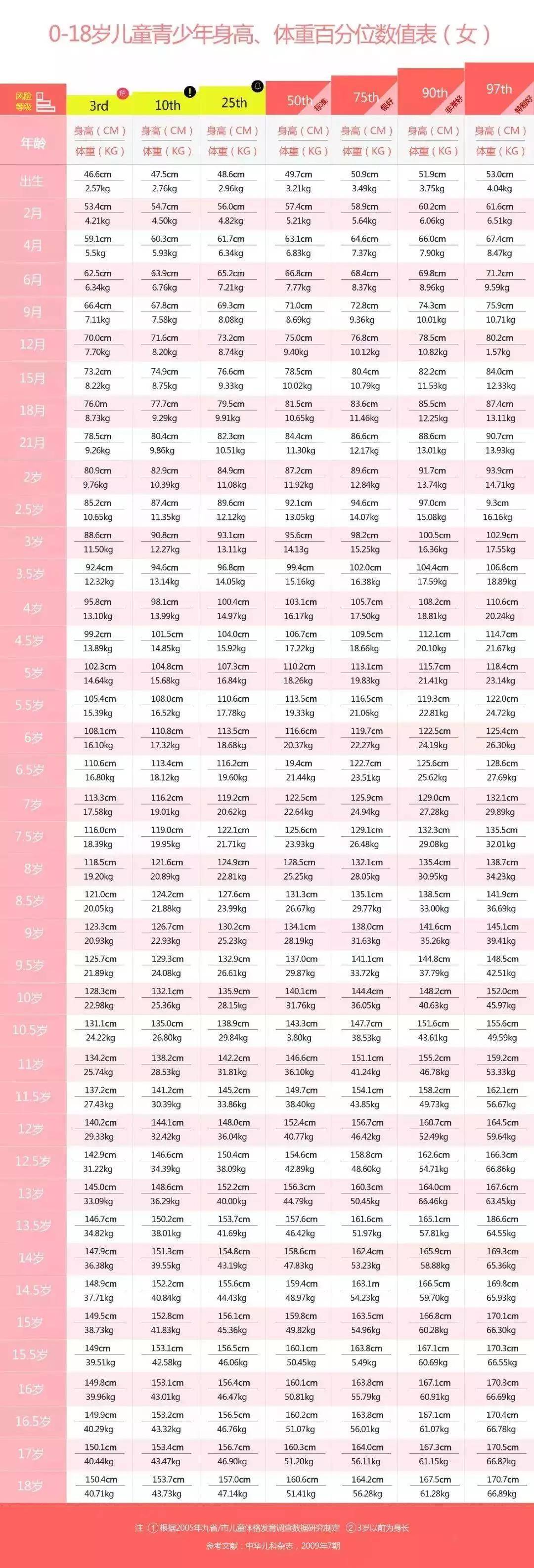 1~18岁男女生身高标准表公布(2021版),你家孩子身高达标了吗?